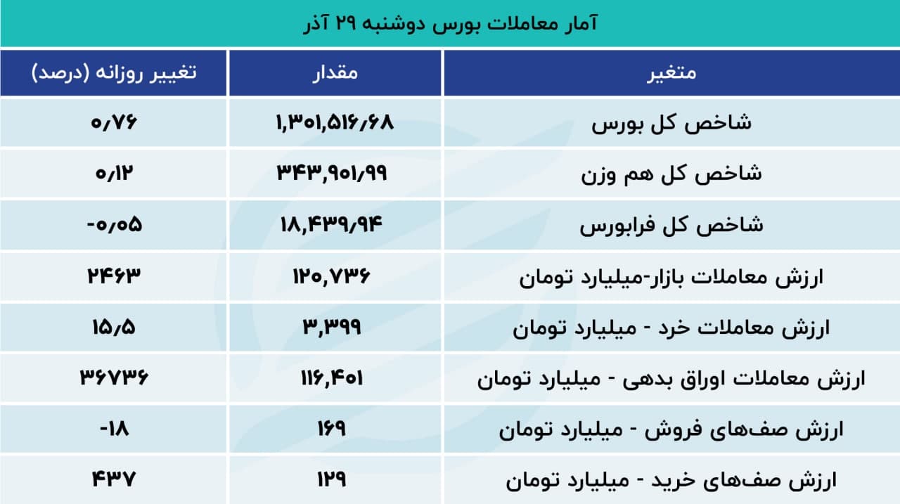 دوپینگ شاخص بورس / خروج سرمایه ادامه دارد 3