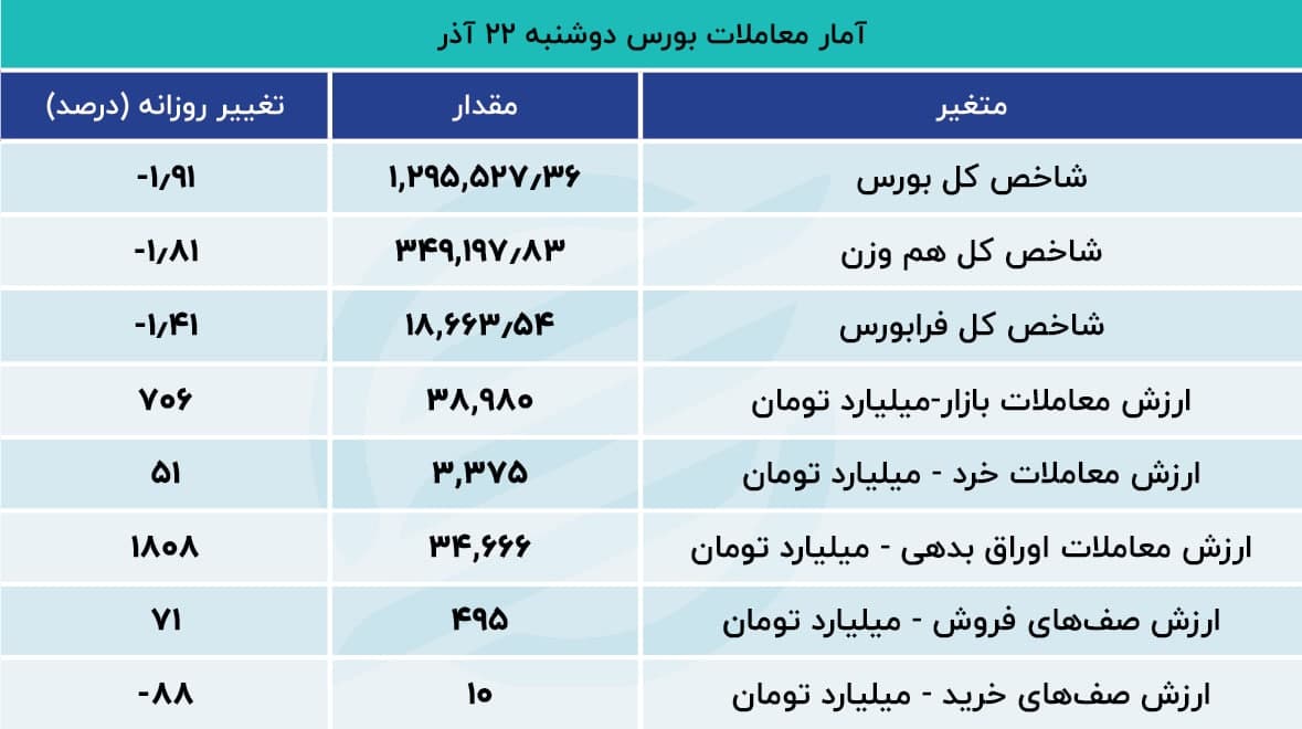 خروج سرمایه از بورس شتاب گرفت 3