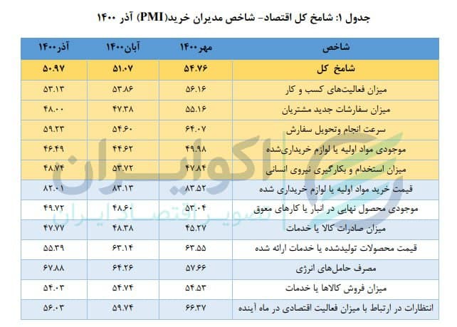 پوکر بدبینی در اقتصاد؛ دو بلای بنگاههای اقتصادی در پایان پاییز 4