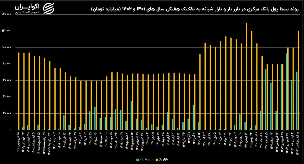 اضافه برداشت هنگفت بانکها، بانک مرکزی را به واکنش وادار کرد 2