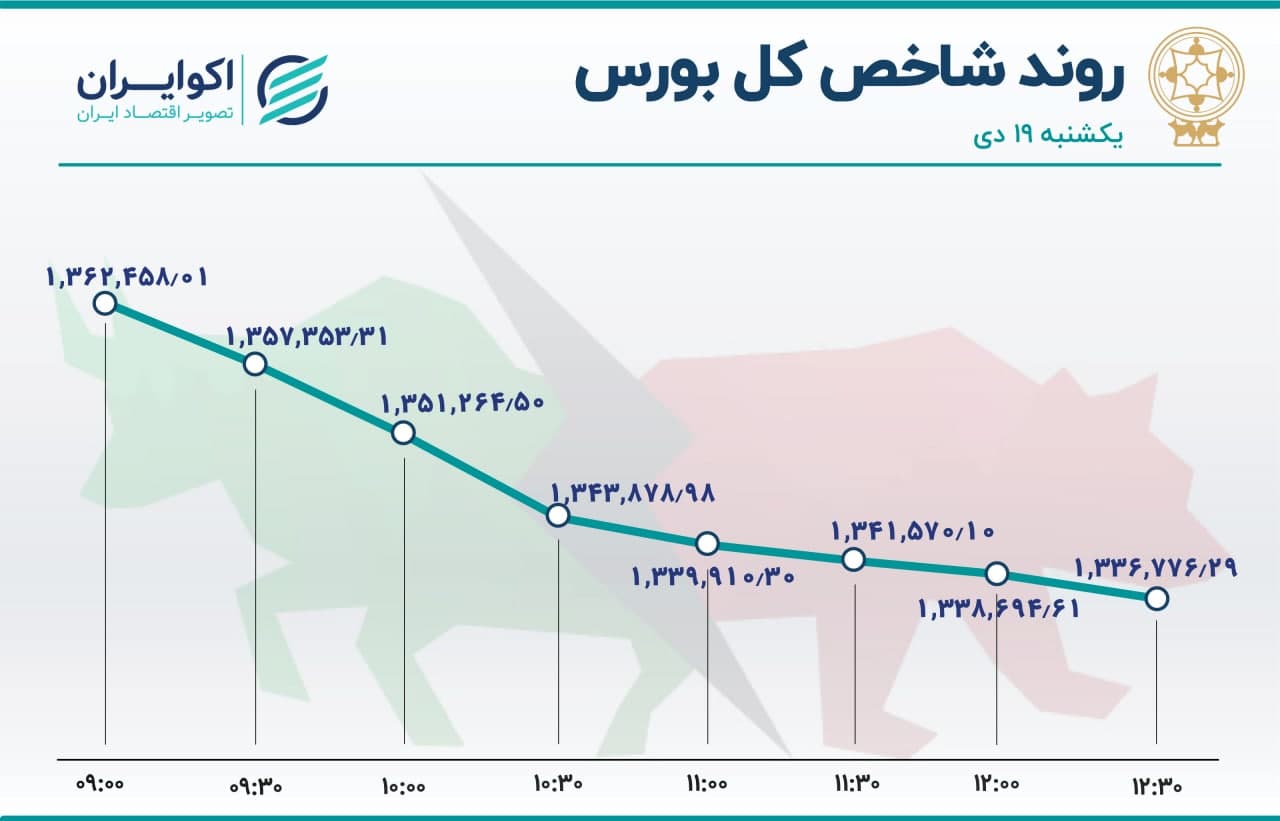 خروج نیم تریلیون تومانی سهامداران از بورس