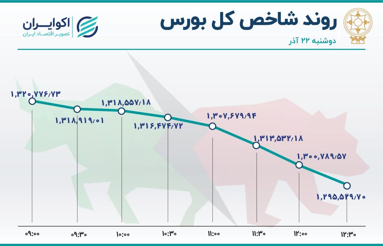 خروج سرمایه از بورس شتاب گرفت