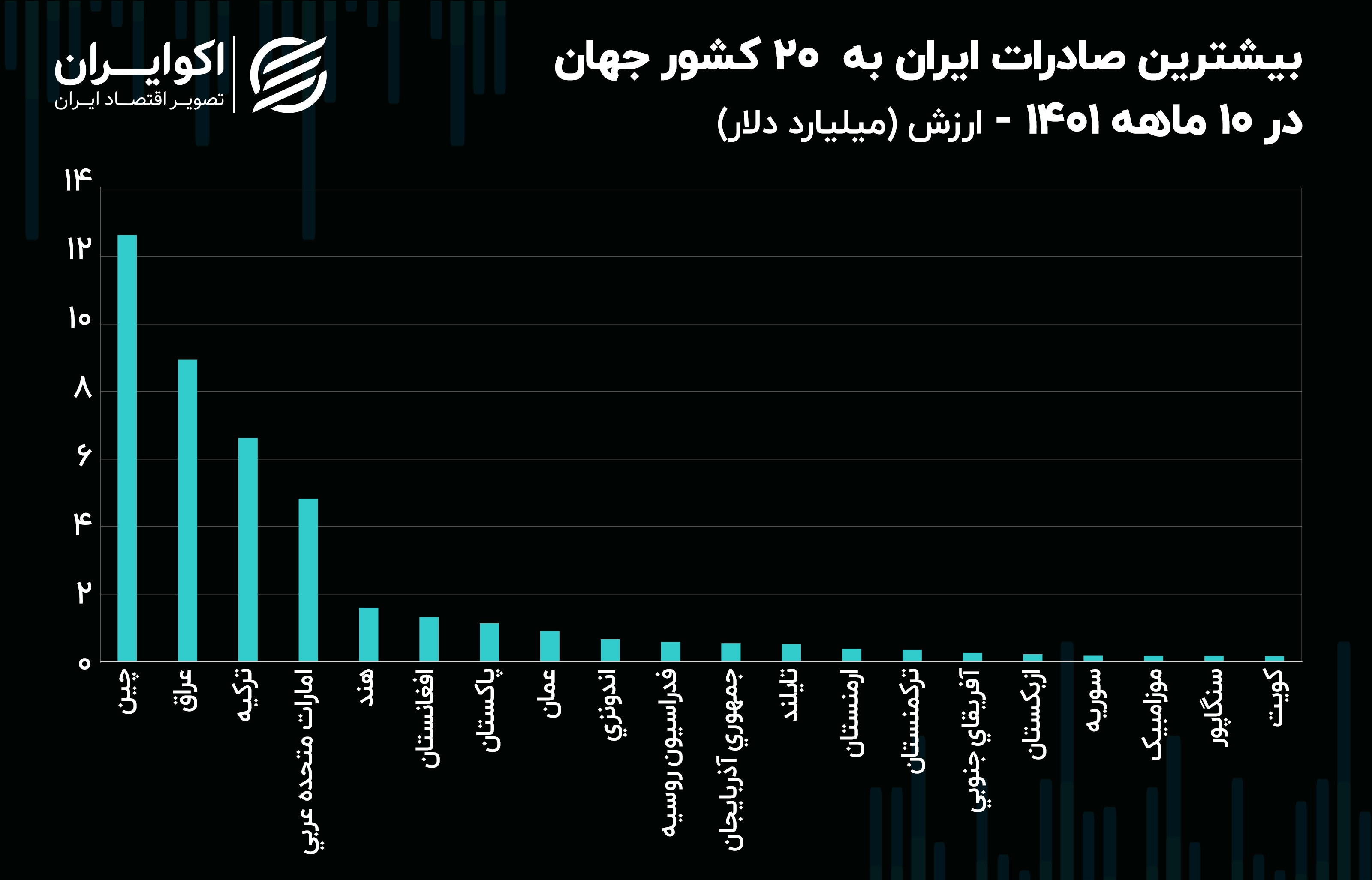 صادرات 10 ماهه 1401