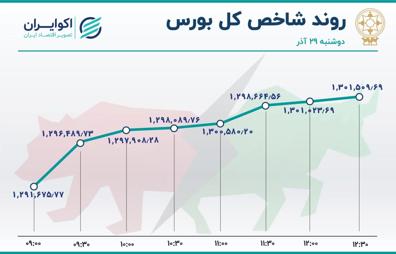 دوپینگ شاخص بورس / خروج سرمایه ادامه دارد
