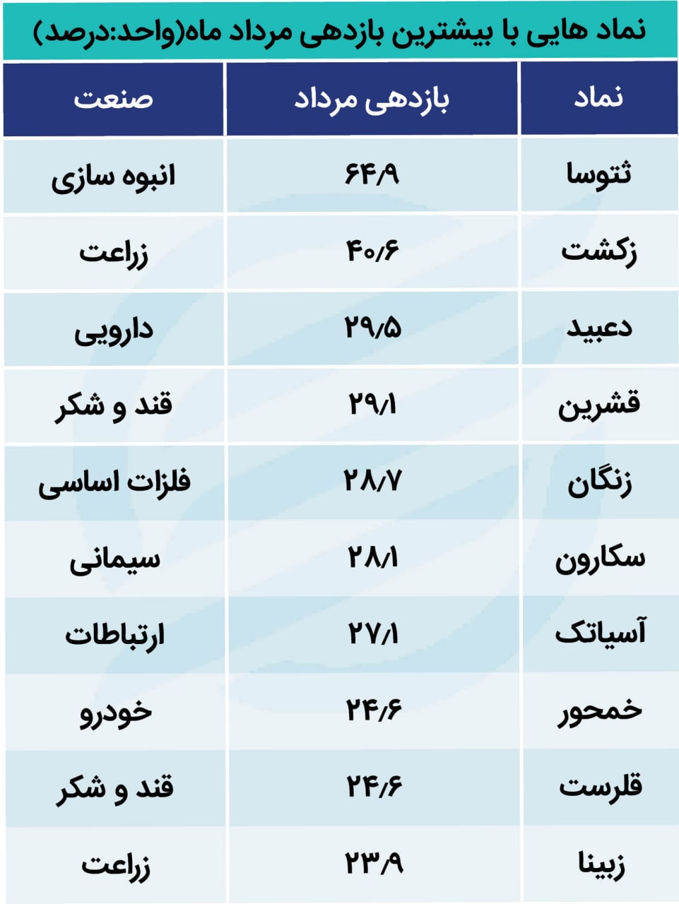 بازدهی مرداد 06.01