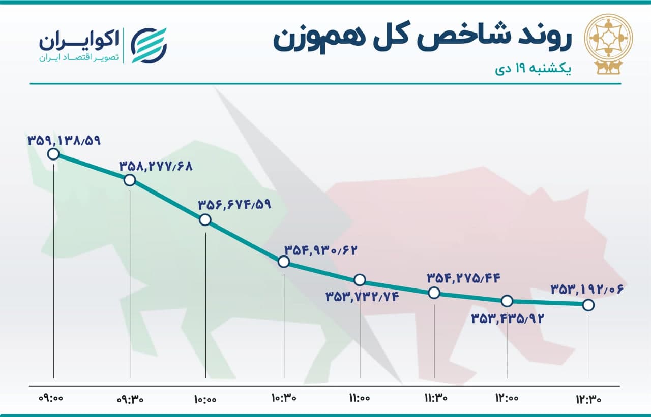 خروج نیم تریلیون تومانی سهامداران از بورس 2