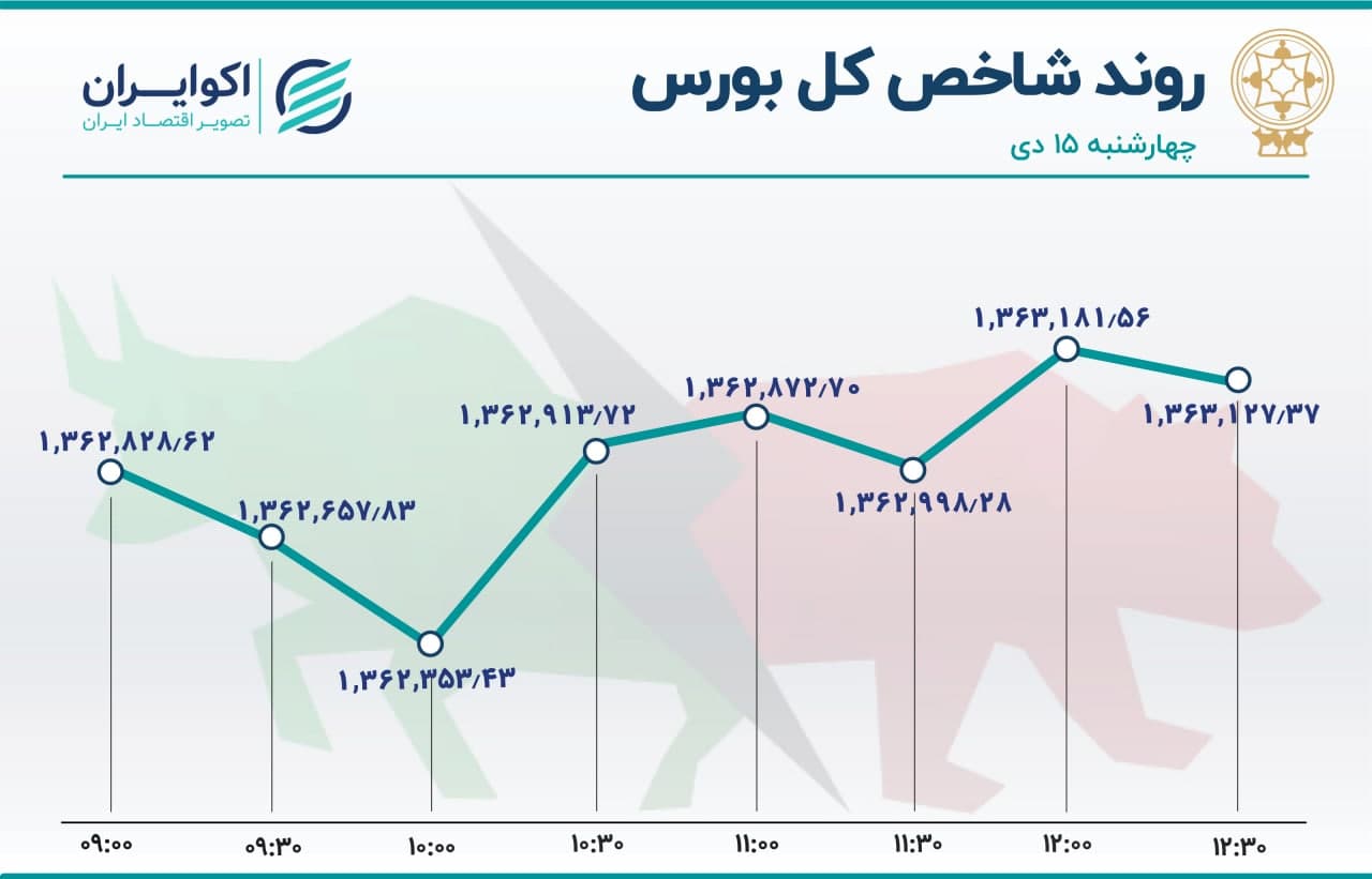 دو مسیر متفاوت در بورس / نزول شاخص کل متوقف شد