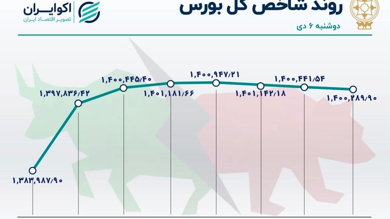 بورس بالا پرید / رونق معاملات و رشد شاخص‌های بازار سهام