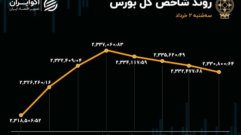سومین روز صعودی بورس / تثبیت شاخص در کانال 2.3 میلیونی