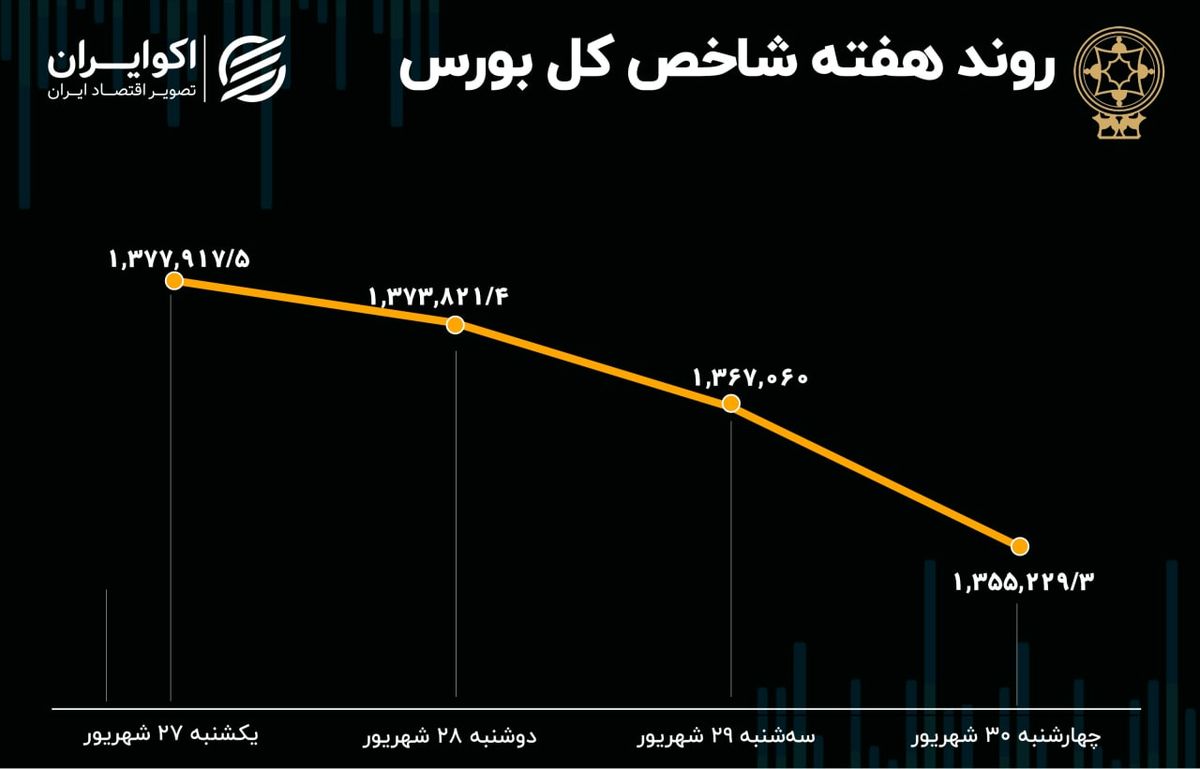 بازدهی بورس هفته / 4 روز نزول مداوم