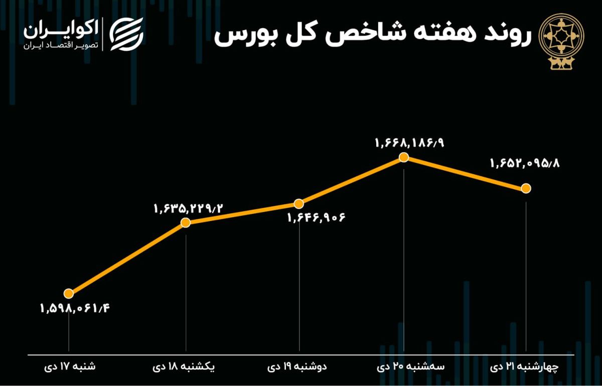 بازدهی هفتگی بورس تهران / عملیات بازپسگیری جبههها