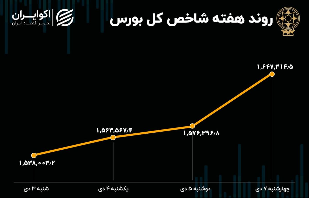  بازدهی هفتگی بورس تهران / سود 10 درصدی سهامداران