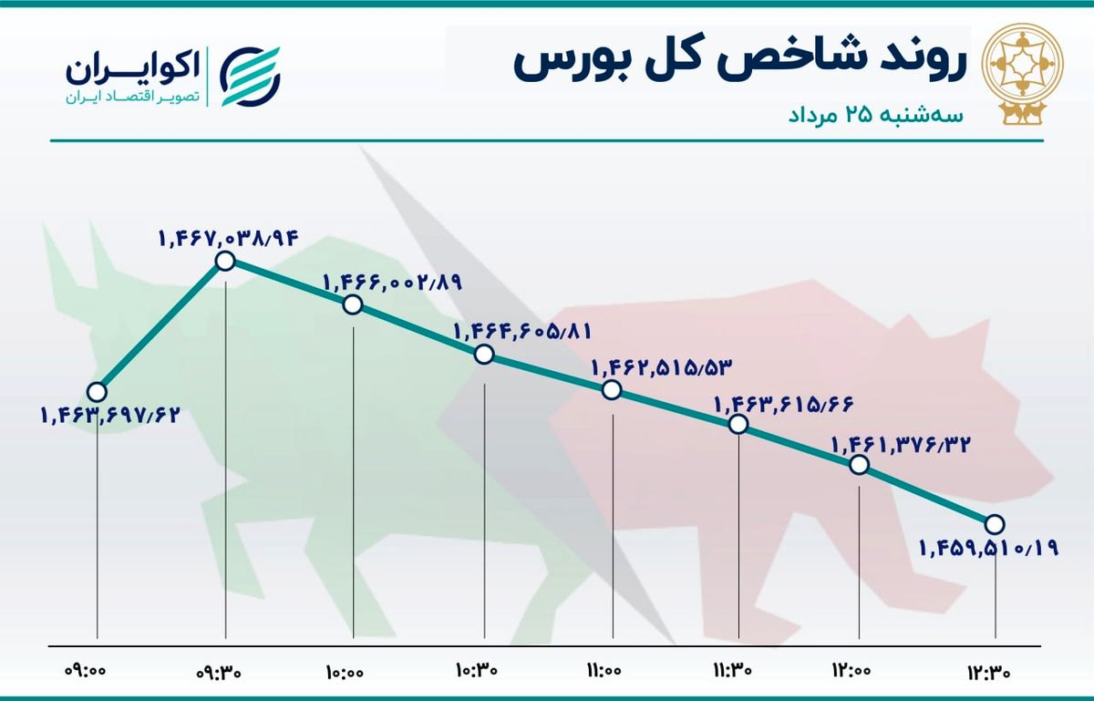 روز پُرمعامله سهمهای خودرویی در بورس / خساپا در صدر جدول معاملات