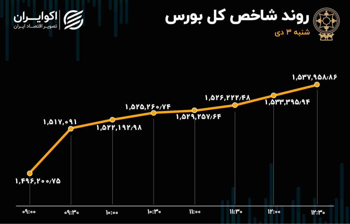 صعود بورس در اولین روز معاملاتی دی / فولاد، فارس و فملی پیشران بازار