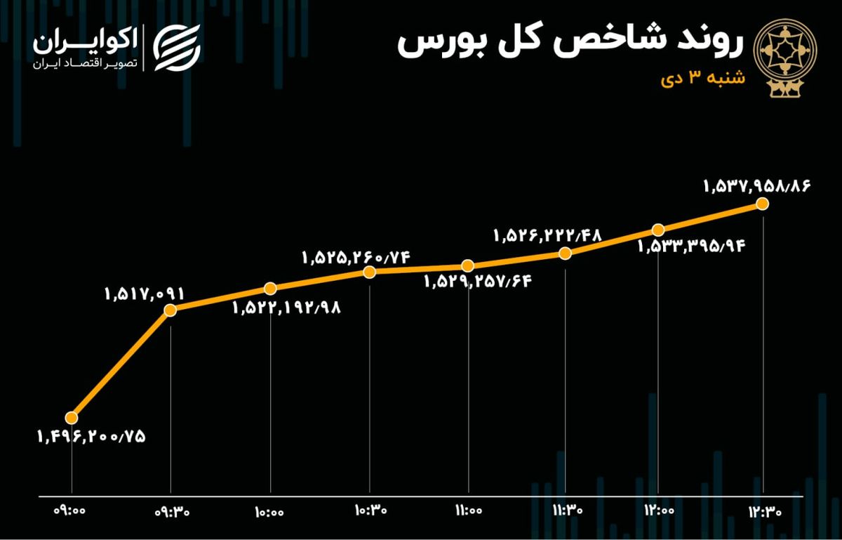 صعود بورس در اولین روز معاملاتی دی / فولاد، فارس و فملی پیشران بازار 