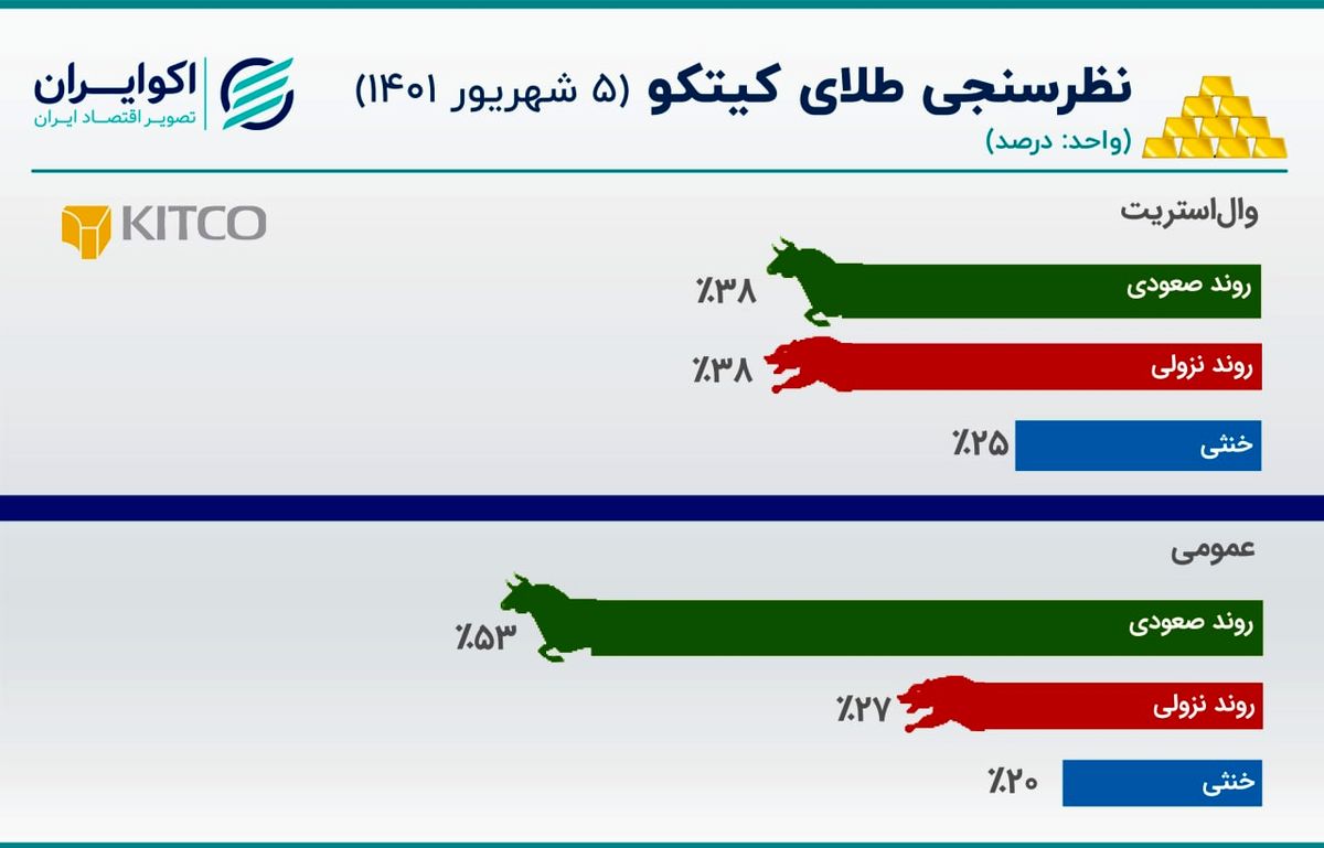 فشار بر قیمت طلا بیشتر می‌شود