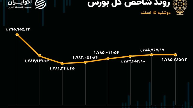  بی‌میلی شاخص‌سازان به انتظارات صعودی/ روند خروج پول هفت روزه شد!