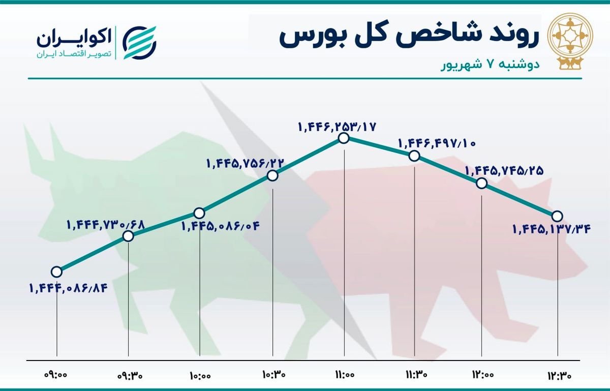 رشد شاخصهای بازار سهام در سومین روز خروج پول