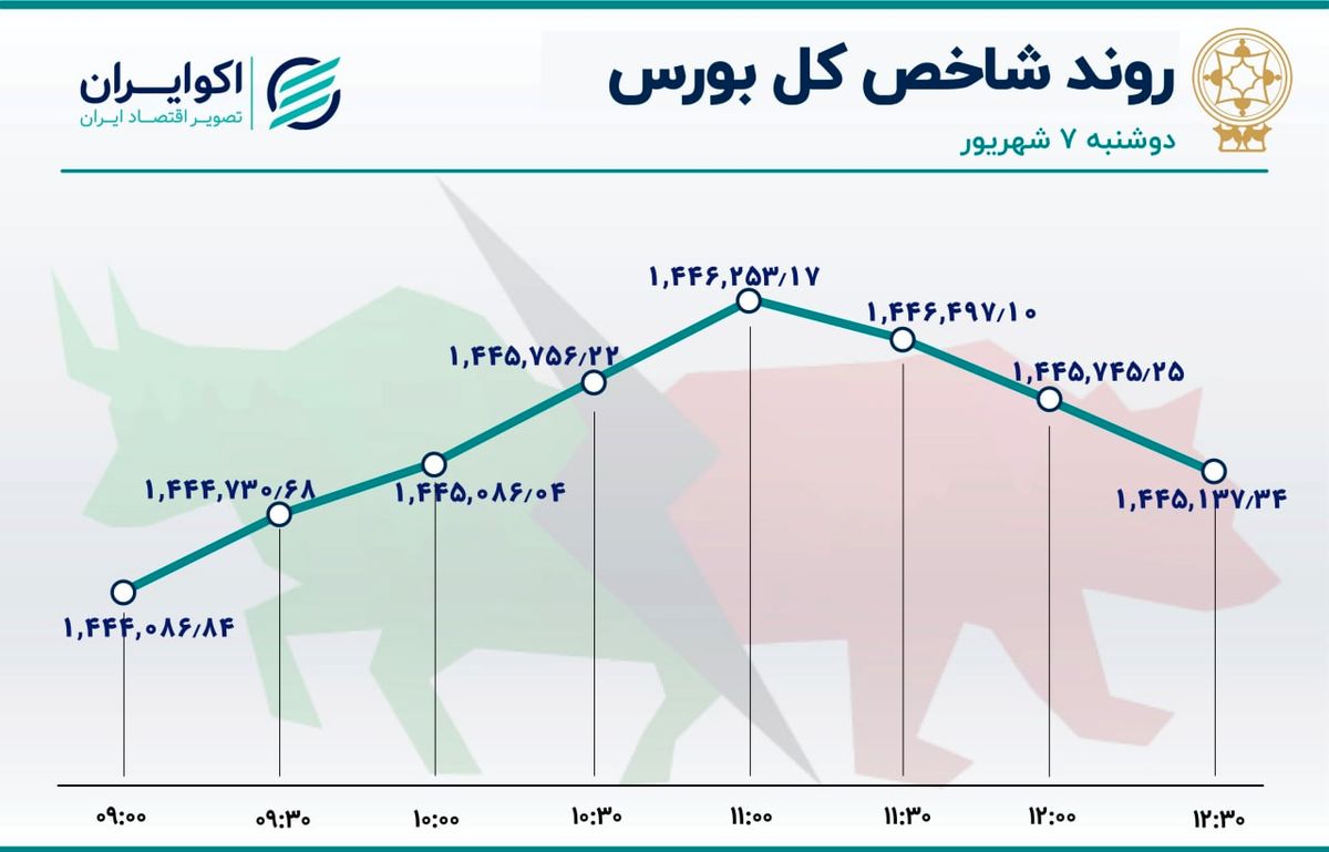 رشد شاخص‌های بازار سهام در سومین روز خروج پول 