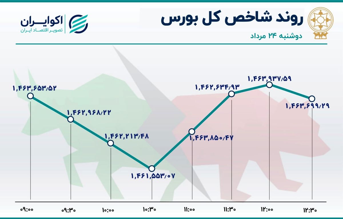 صعود قابل توجه شاخص هم وزن بورس تهران