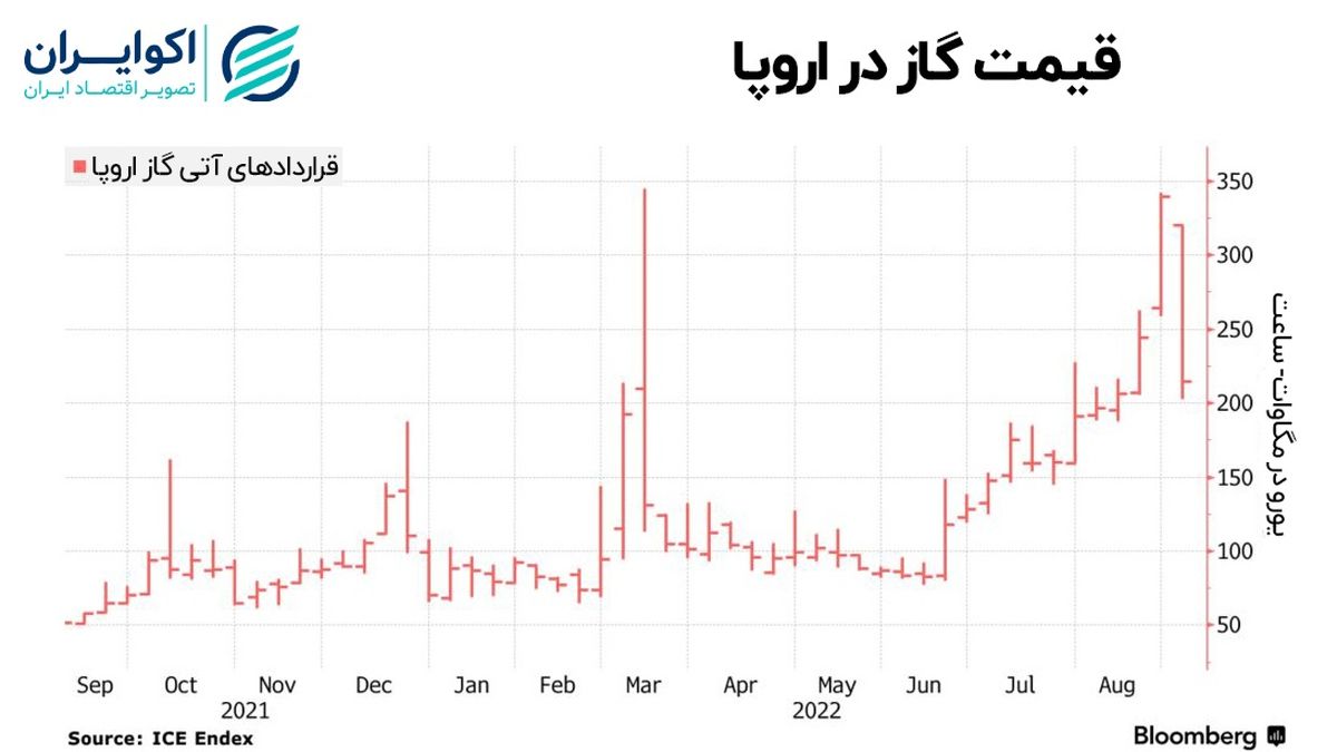 شوک پوتین به اروپا؛ انتقال گاز متوقف شد