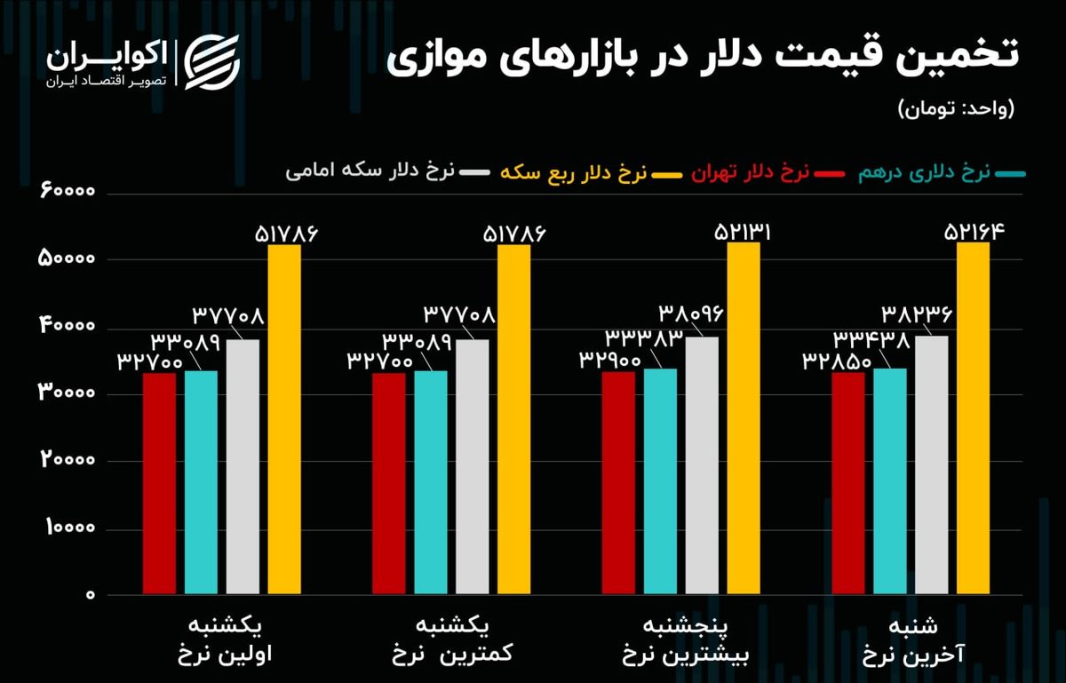 رشد قیمت دلار در بازارهای موازی / چاقوی در حال سقوط در بورس
