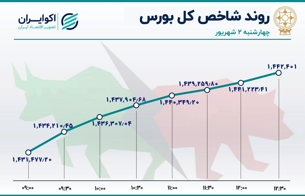 بزرگترین صعود هفته بورس تهران / فولاد سنت شکنی کرد، پالایشیها شارژ شدند