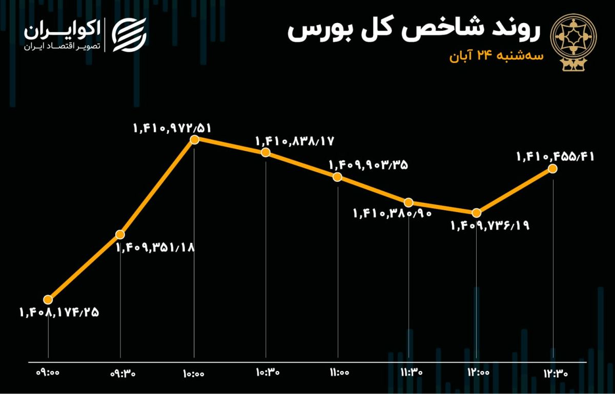 بورس در کریدور حمایتی