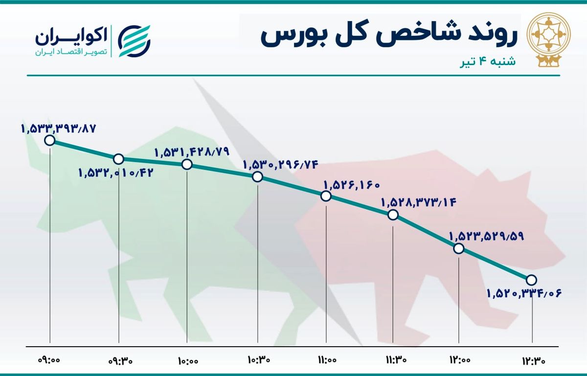 شکسته شدن سطح حمایت شاخص بورس 