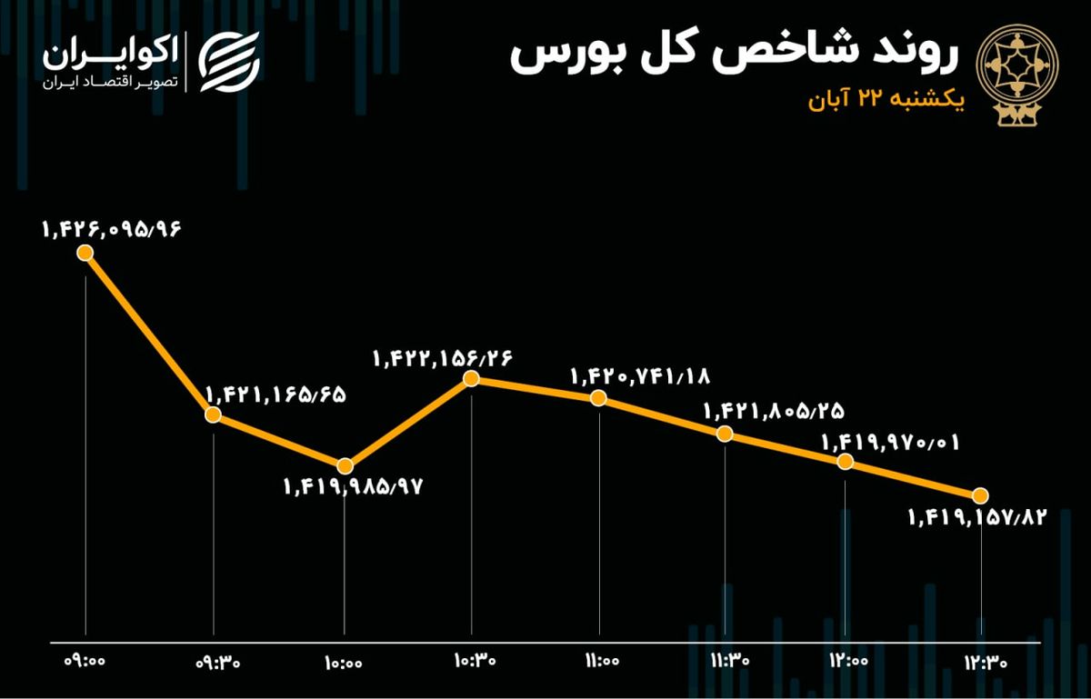 ریزش غولهای بورس / فولاد، فملی و شستا قرمزهای بزرگ بازار