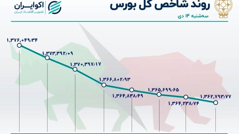 روز بحرانی بورس تهران / آمار معاملات سه شنبه 14 دی 1400