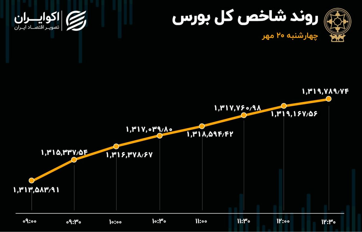 صعود بورس به قله هفته