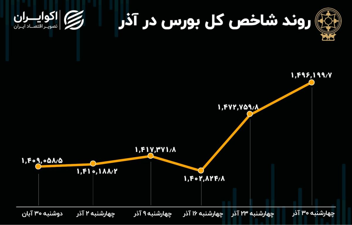 بازدهی بورس در آذر 1401 / صعود 87 هزار پلهای شاخص