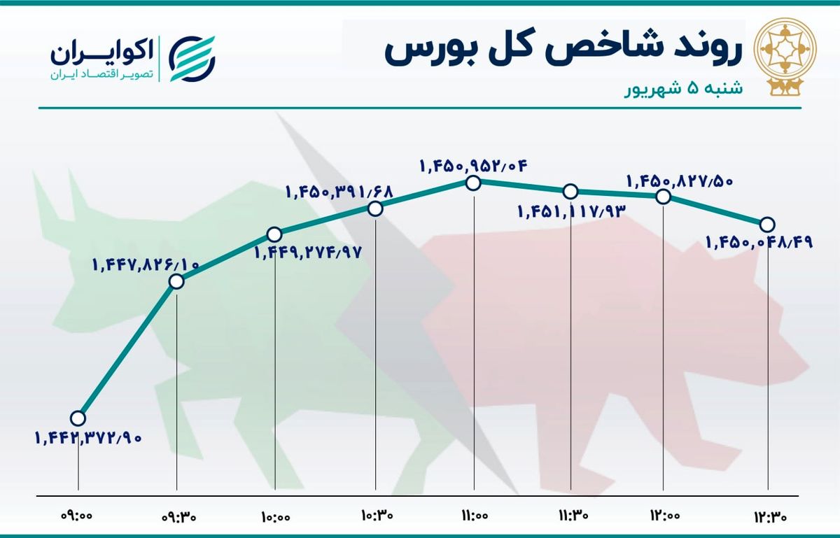 توقف شاخص بورس در ایستگاه میانی کانال 1.4 میلیونی