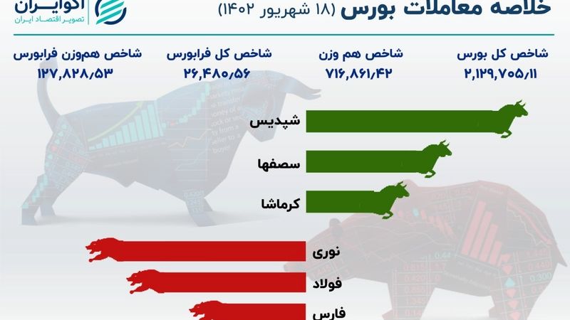 ریزش شاخص بورس پس از 10 روز